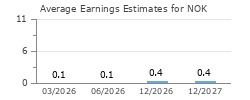 Average Earnings Estimates for NOK