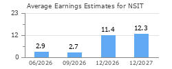 Average Earnings Estimates for NSIT