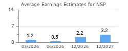 Average Earnings Estimates for NSP