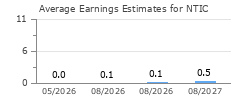 Average Earnings Estimates for NTIC