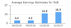 Average Earnings Estimates for NUE