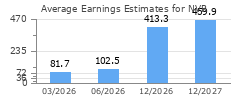 Average Earnings Estimates for NVR