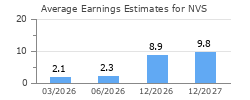 Average Earnings Estimates for NVS