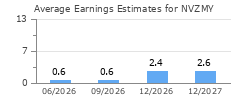 Average Earnings Estimates for NVZMY
