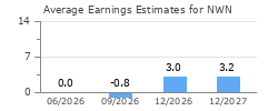 Average Earnings Estimates for NWN