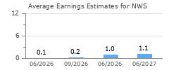 Average Earnings Estimates for NWS