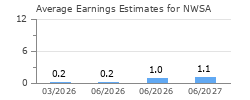 Average Earnings Estimates for NWSA