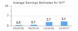 Average Earnings Estimates for NYT