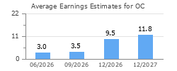Average Earnings Estimates for OC