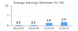 Average Earnings Estimates for OII