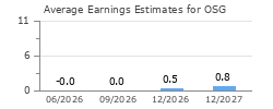 Average Earnings Estimates for OSG