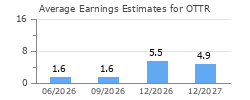 Average Earnings Estimates for OTTR