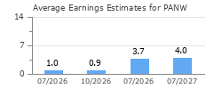 Average Earnings Estimates for PANW