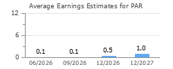 Average Earnings Estimates for PAR