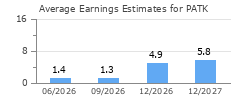 Average Earnings Estimates for PATK