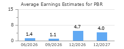 Average Earnings Estimates for PBR