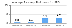 Average Earnings Estimates for PEG