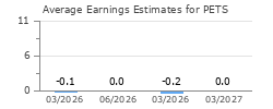 Average Earnings Estimates for PETS