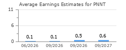 Average Earnings Estimates for PNNT