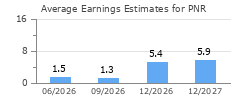 Average Earnings Estimates for PNR