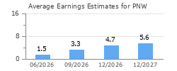 Average Earnings Estimates for PNW