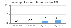 Average Earnings Estimates for PPL