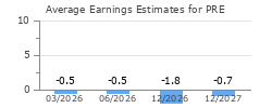 Average Earnings Estimates for PRE