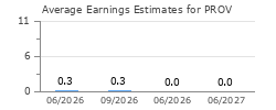 Average Earnings Estimates for PROV