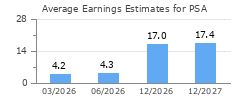 Average Earnings Estimates for PSA