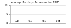 Average Earnings Estimates for PSEC