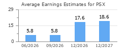 Average Earnings Estimates for PSX
