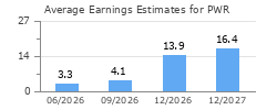 Average Earnings Estimates for PWR
