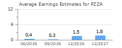 Average Earnings Estimates for PZZA