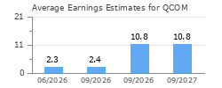 Average Earnings Estimates for QCOM