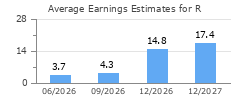 Average Earnings Estimates for R