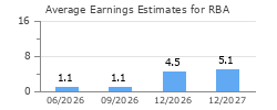 Average Earnings Estimates for RBA