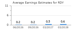 Average Earnings Estimates for RDY