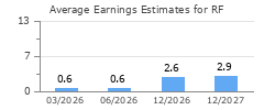 Average Earnings Estimates for RF