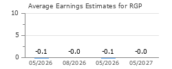Average Earnings Estimates for RGP