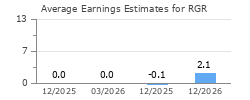 Average Earnings Estimates for RGR