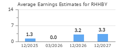 Average Earnings Estimates for RHHBY