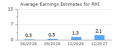Average Earnings Estimates for RHI