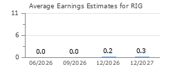 Average Earnings Estimates for RIG