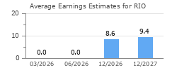 Average Earnings Estimates for RIO