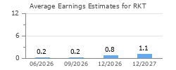 Average Earnings Estimates for RKT