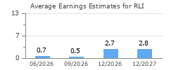 Average Earnings Estimates for RLI