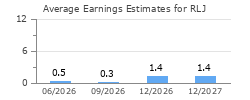 Average Earnings Estimates for RLJ