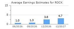 Average Earnings Estimates for ROCK