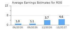 Average Earnings Estimates for ROG