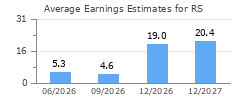 Average Earnings Estimates for RS